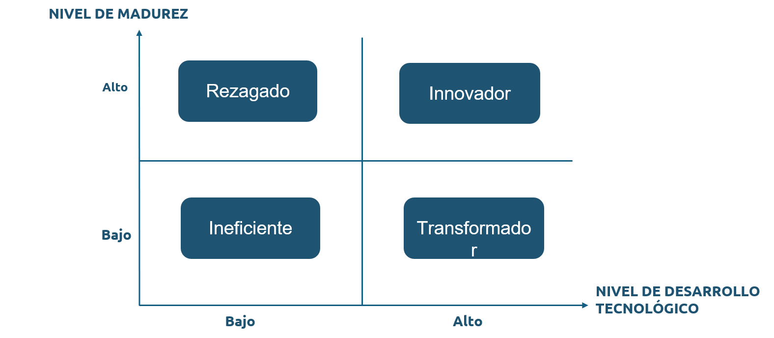 Matriz de Madurez Organizacional y Desarrollo Tecnológico Matriz MO-DT